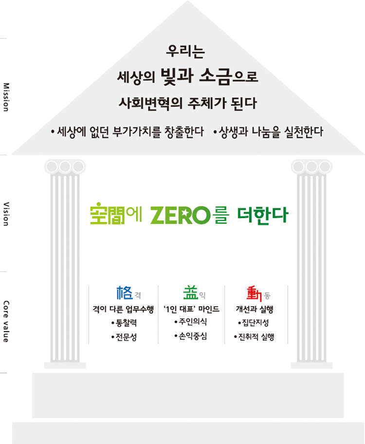 mission-우리는 세상의 빛과 소금으로 사회변혁의 주체가 된다/세상에 없던 부가가치를 창출한다/상생과 나눔을 실천한다. vision-空間에 ZERO를 더한다. core value-格격 격이다른 업무수행/통찰력/전문성,益익 1인대표마인드/주인의식/손익중심, 動동 개선과 실행/집단지성/진취적 실행