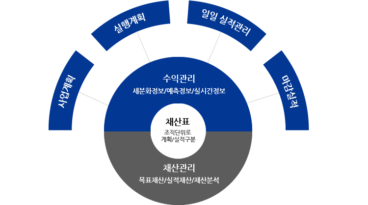 수익관리-세분화정보,예측정보,실시간정보/ 채산표-조직단위로 계획,실적분석/ 채산관리-목표채산,실적채산,채산분석 -사업계획,실행계획,일일실적관리,마감실적 