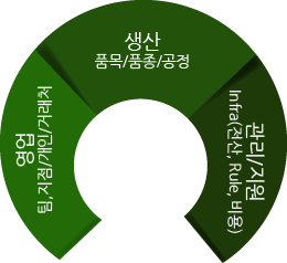 생산 품목/품종/공정, 영업 팀,지점/개인/거래처, 관리/지원 infra(전산,Rule,비용)