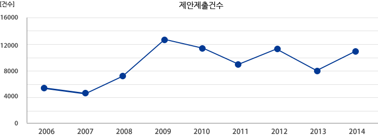 제안제출건수그래프