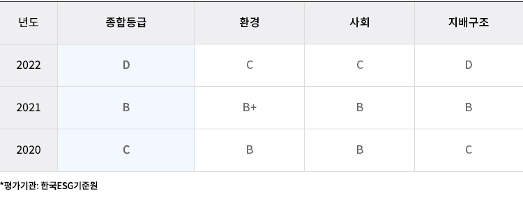 최근 3개년 ESG등급