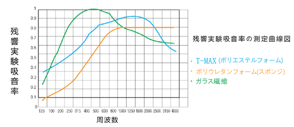 残响室法吸音率测定曲线图