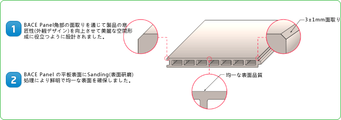 Bace Panel 产品特征